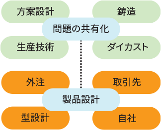 情報共有（見える化）