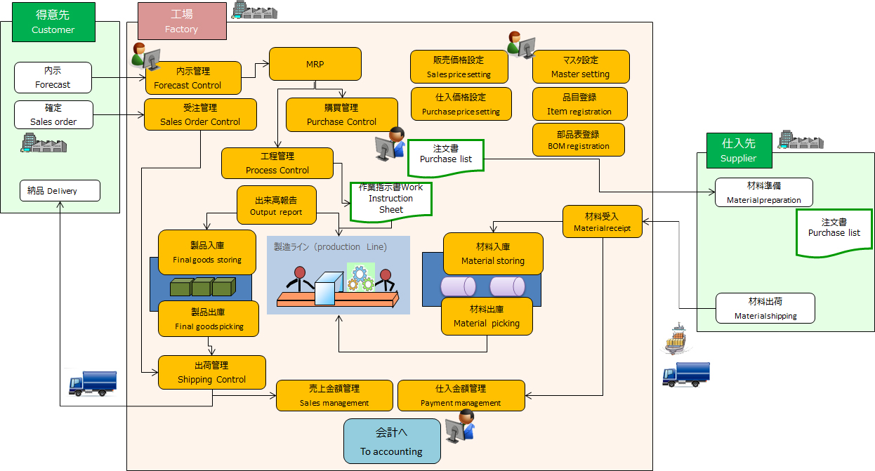 Configuration Chart